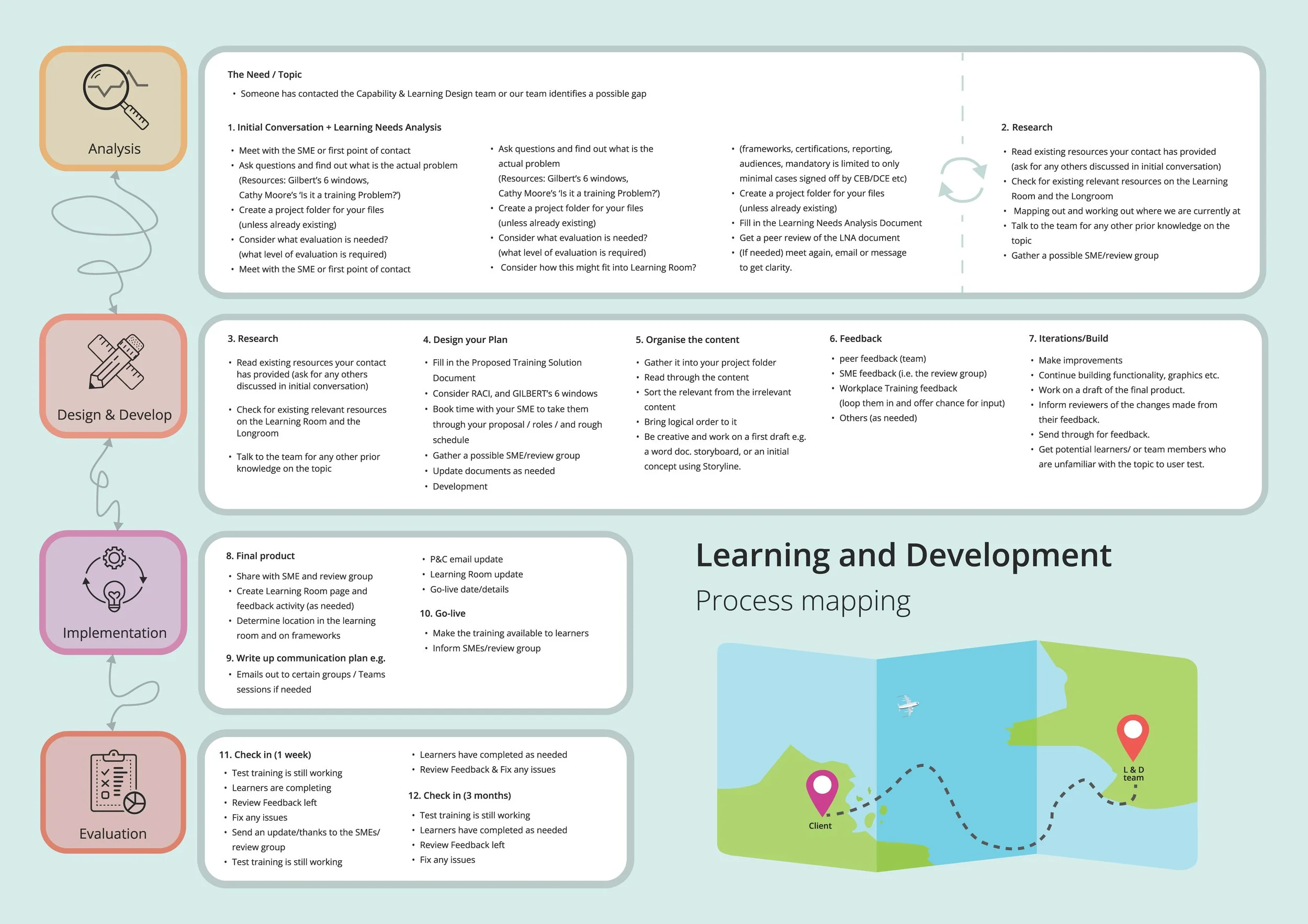 Learning and development process map